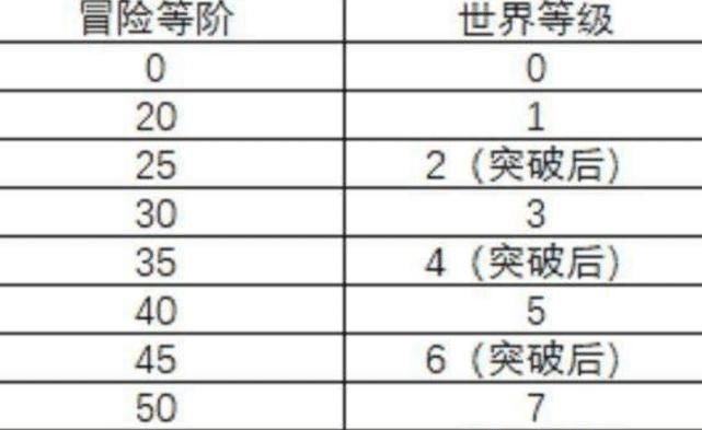 原神|原神不氪金行不行？一个很简单的方法，不过只有极少数能做到！