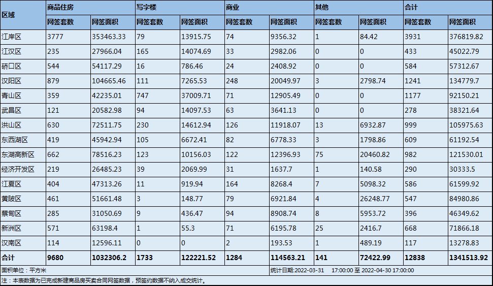 成交|4月份新房网签数据出炉!环比下降1.8%,同比下降46.2%!