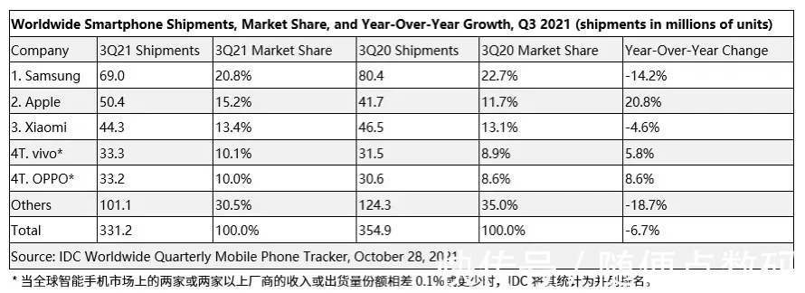 智能手机|国产手机的崛起之势越发明显了！IDC公布Q3季度智能手机出货量
