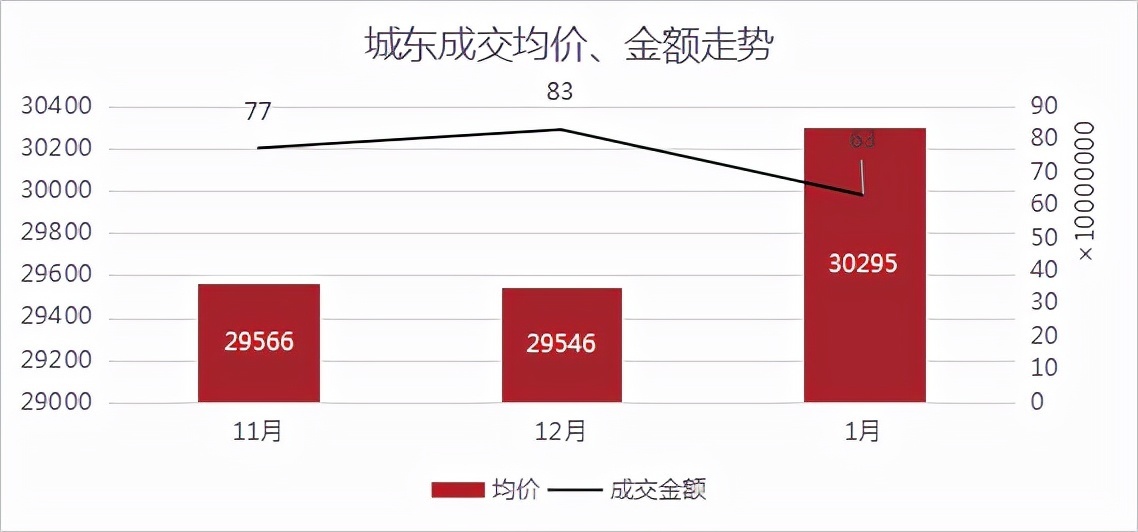 板块|1月房价创新高!越城区均价超28700元/㎡!丨1月房价地图