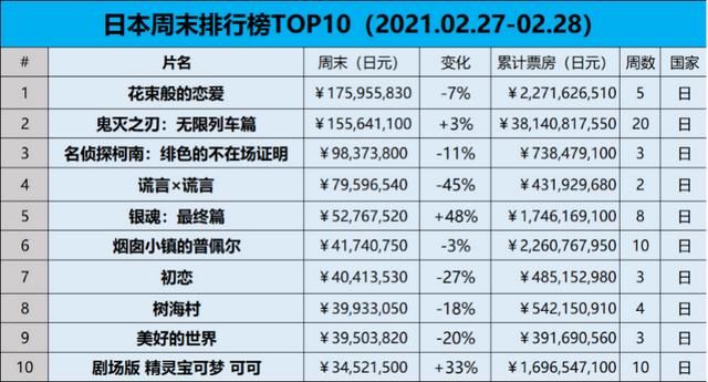 《鬼灭之刃》日本连续第二周逆跌，《花束般的恋爱》五连冠