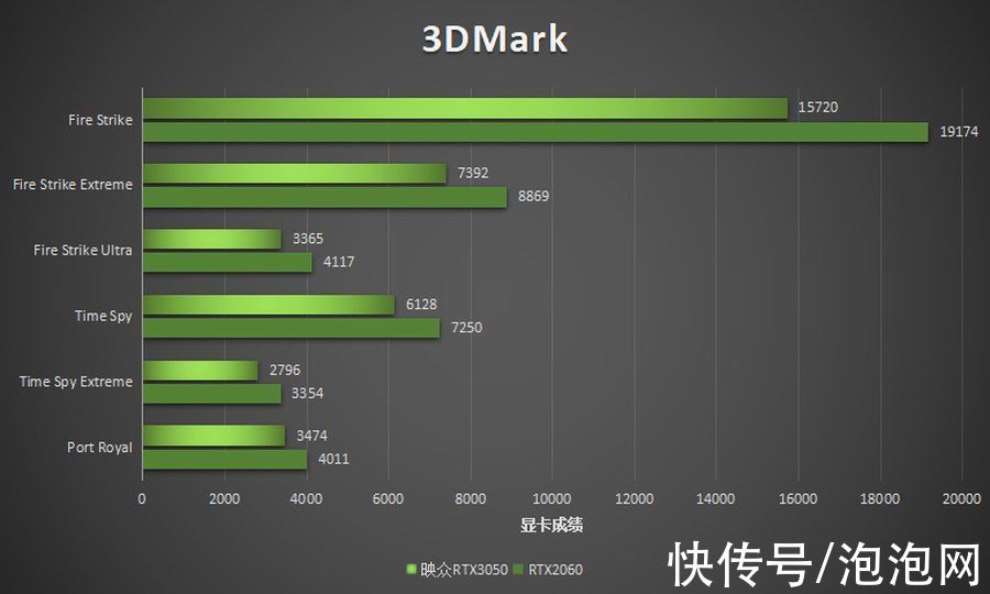 评测|映众RTX3050评测：双扇设计，光追显卡入门新选