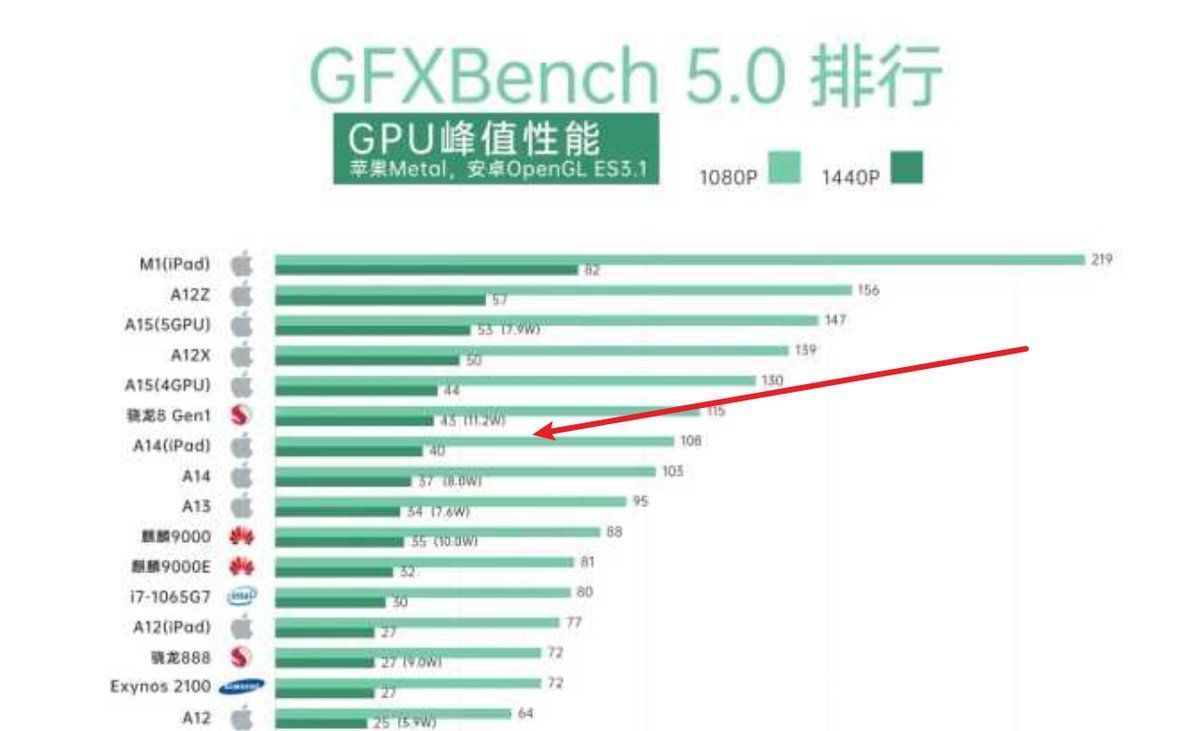 gpu|骁龙8 Gen 1传来3个坏消息，骁龙870可以再战3年了