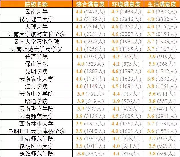 全国考生最满意大学TOP20名单出炉，看看你想去的学校上榜了吗？