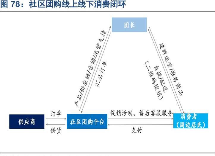 互联网|字节欲入局后，快手也望分一杯羹？社区团购为何吸引互联网巨头涌入？