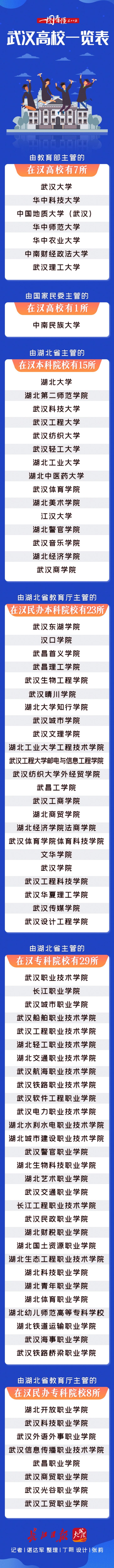 高等学校|教育部发布最新全国高等学校名单，来看看武汉有哪些