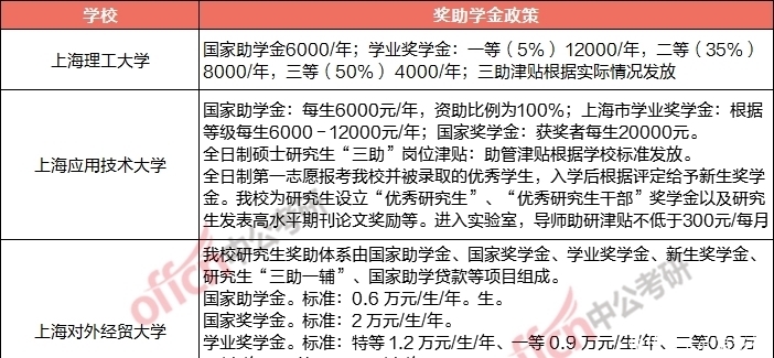 校奖助学金可在留言|等你考上研究生之后，国家会给你发多少钱？