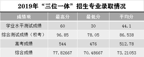 2021浙江高考三位一体35所高校分数线汇总！