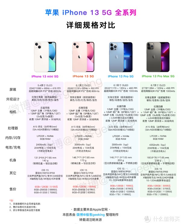 ip购机必看！iPhone 13发布会上没讲的6个点，这样入手不吃亏！