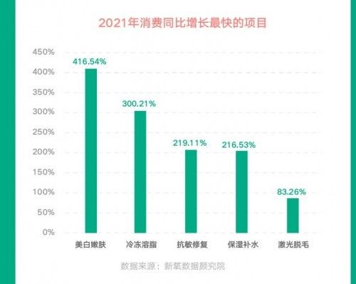 医美行业 新氧发布《2021医美行业白皮书》：逆流而上，向阳而生！