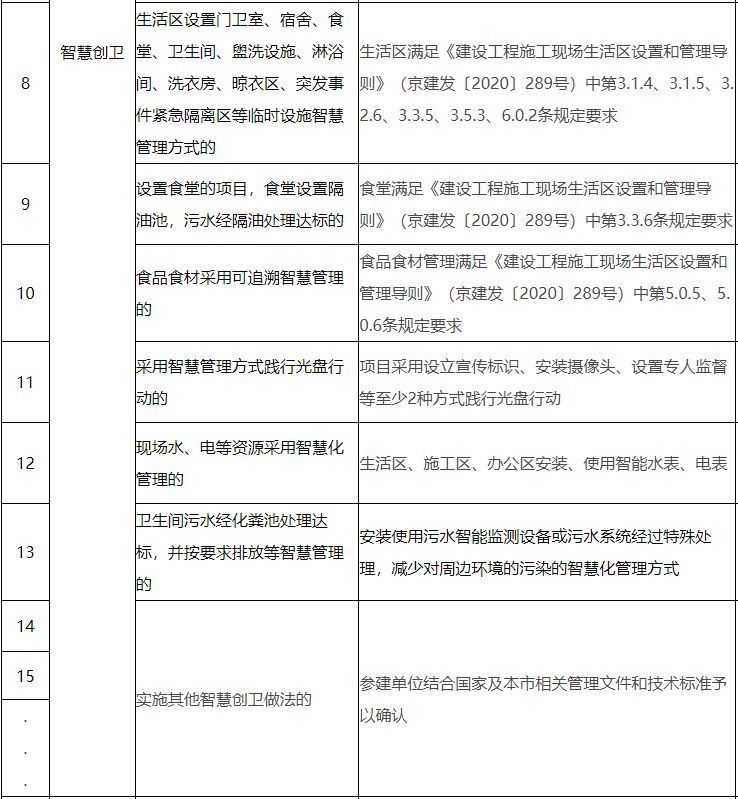 政策|如何认定智慧工地?北京市住建委出台相关政策