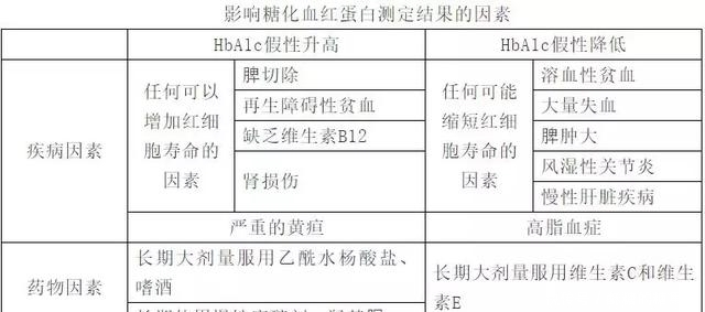  平均血糖|糖尿病友血糖测得好并发症不来找，糖化和血糖哪个更重要？