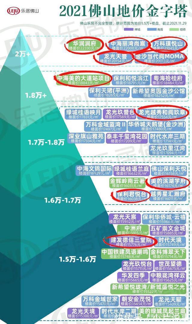 房价|9盘4万+！大平层跑赢！最新佛山五区房价前十！格局又变了