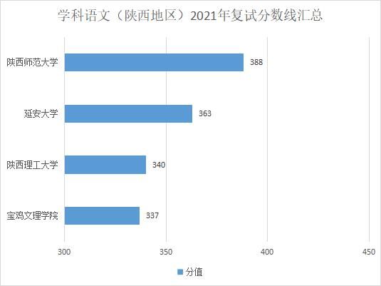 复试分数线|在陕西，你考这些分就能考上教育硕士！