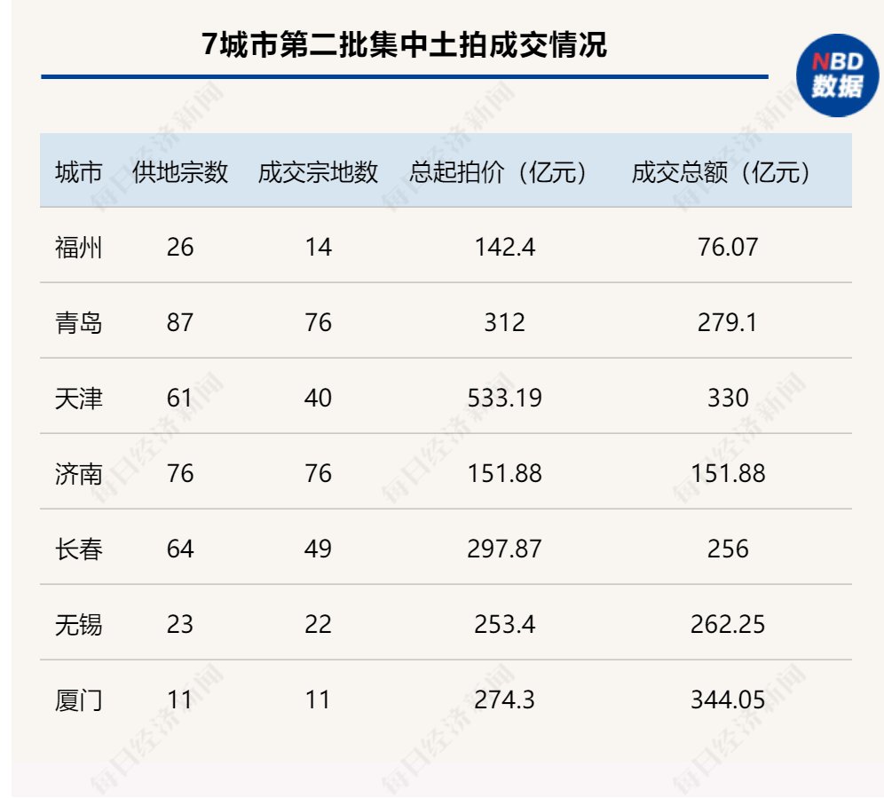 第二轮集中土拍新规下，多城地产圈“躺平”VS购房圈迎多项利好？|热点评说| 房企