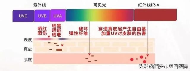 #安心变美课堂##我的安心变美推荐# 了解一下防晒的入门级知识