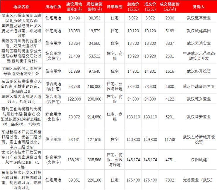 成交|武汉二轮土拍首日揽金240亿 23宗地底价成交