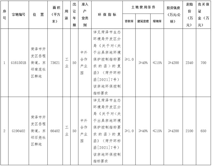 菏泽市|菏泽最新挂牌出让公告、地块拟出让、批前公示