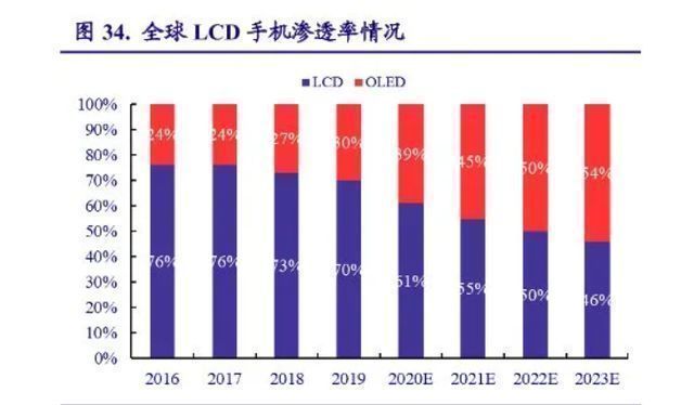 lcd|京东方的3个坏消息:iPhone13不要它,华为手机暴跌,OLED成趋势