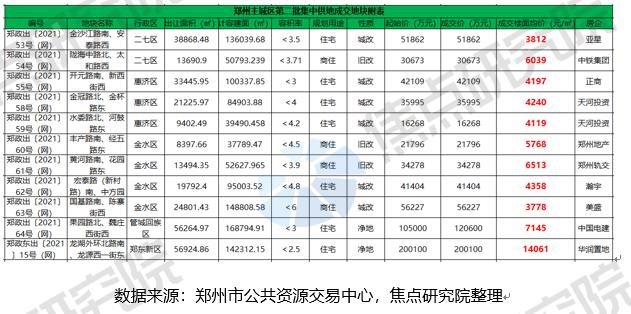 郑州|郑州二轮土拍平淡收官 华润、电建、中铁落子