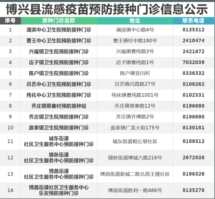 流感疫苗|滨州流感疫苗开打！附全市接种点名单