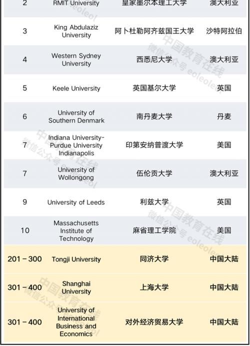 2021泰晤士世界大学影响力排名发布！19所中国大陆高校入榜