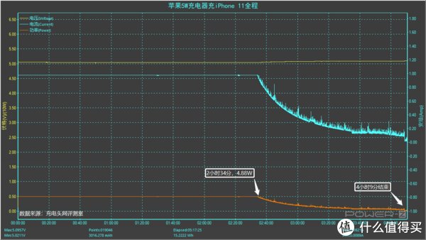 xr|iPhone 11依旧真香，详细数据来看其在快充上的表现