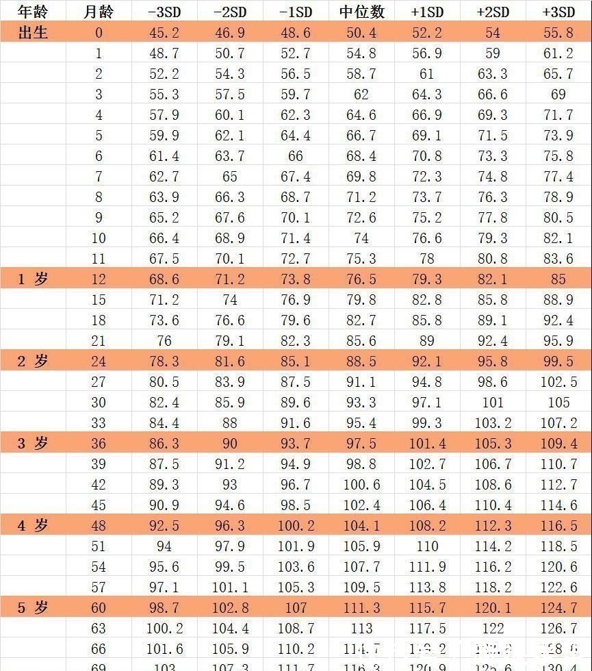 生长期|最新儿童身高标准表快收藏,男童女童有差异,7岁以下都可对照