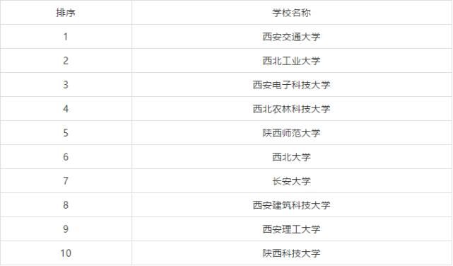 排行榜|全国各省市研究生院校排行榜TOP10