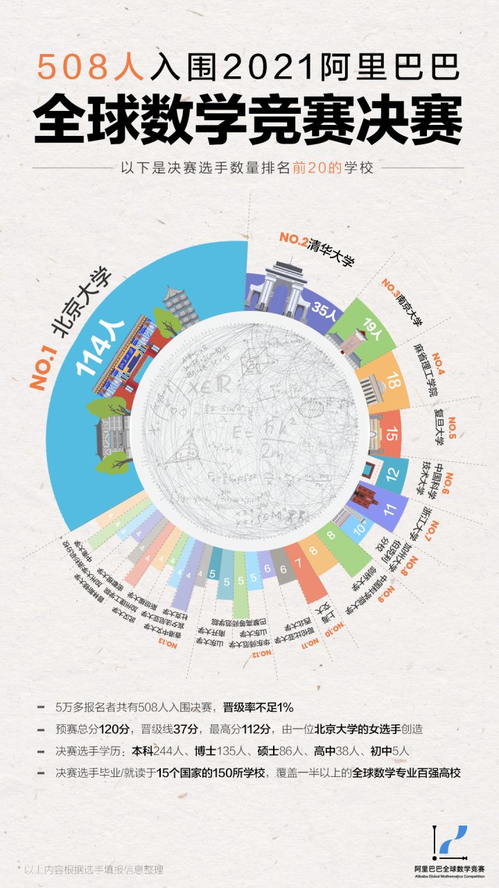 全球|牛！这项全球数学竞赛，温州两名学生进决赛了！