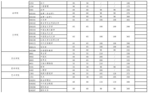 2021年武大、华科各学院复试分数线对比，看看谁竞争更激烈！