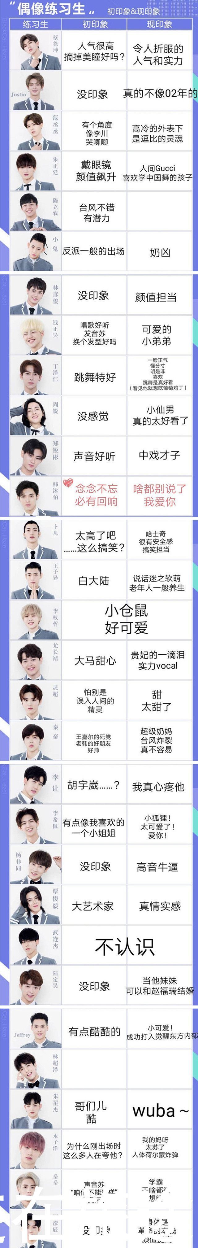 《偶像练习生》初印象大反转,蔡徐坤一路征服,范丞丞实力圈粉