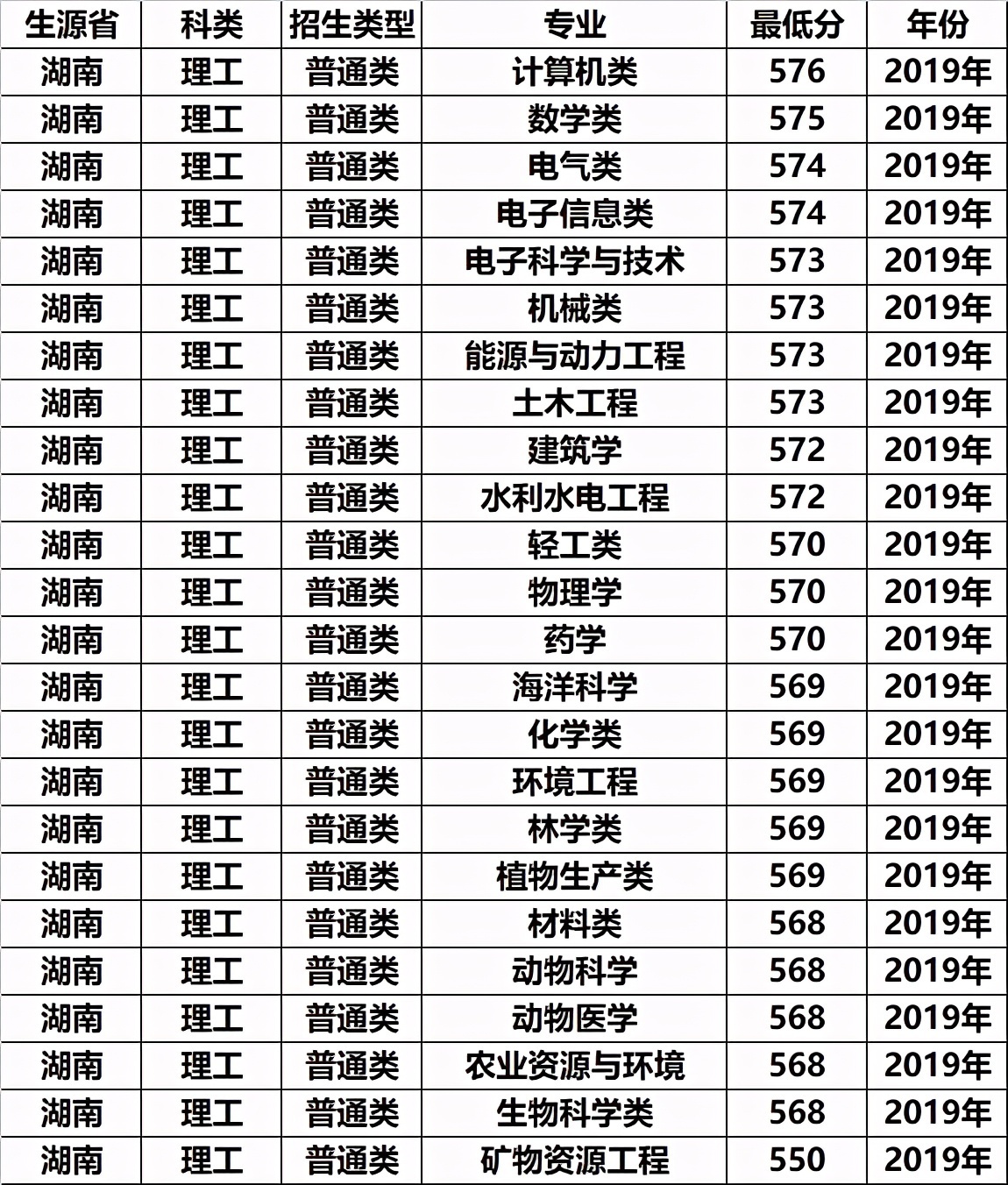 一本低分就能上的211，还是区内最优秀的大学，考生可以捡漏