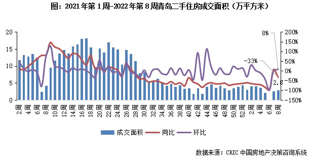 10城成交回升同环比分别增40%和60%（2.14-2.20）|二手房周报 | 同比