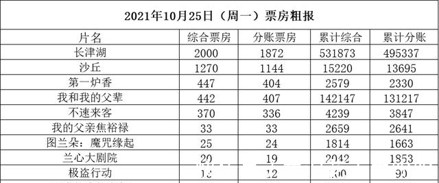 工作日|周一跌破5000万 十月票房破70亿《长津湖》破53亿《沙丘》破1.5亿