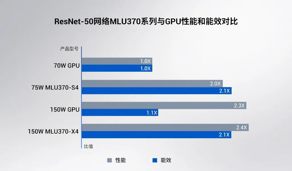 寒武纪官方详解云端 AI 芯片思元 370