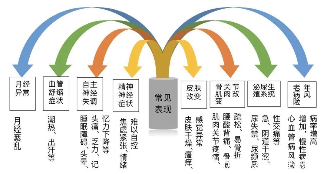 症状|一张表自测是否进入更年期，有这些症状是信号