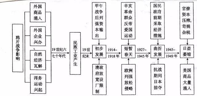 哈拉里|用历史图示记忆法快速掌握历史知识，趁着暑假开始逆袭！