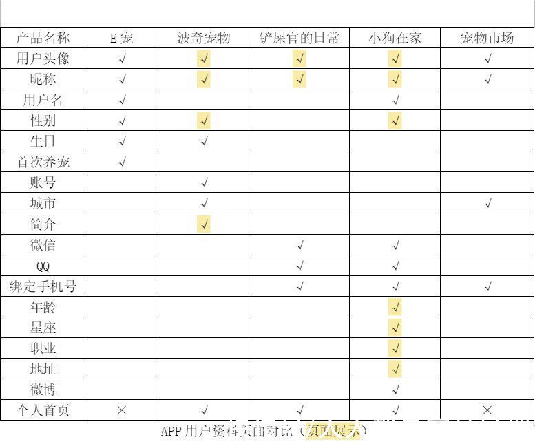 养宠|宠物APP竞品分析