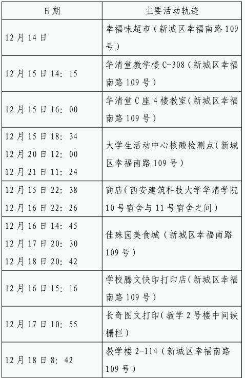 确诊|12月22日0时-23日8时 西安市新增84例确诊病例活动轨迹