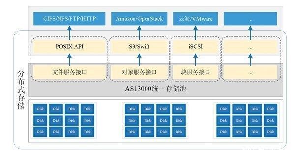 idc|浪潮霸榜存储性能界“奥林匹克”：分布式存储，未来已来