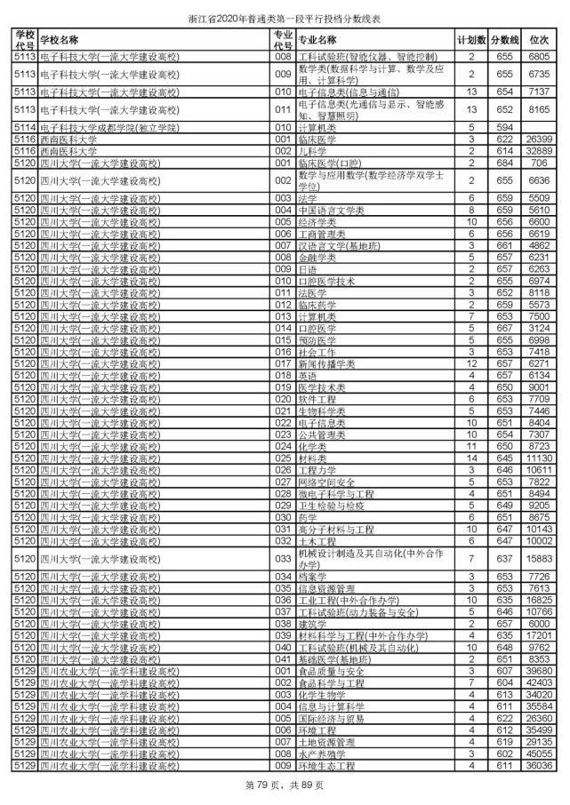 2020浙江高考一段各院校录取投档线汇总！2021高考志愿填报参考