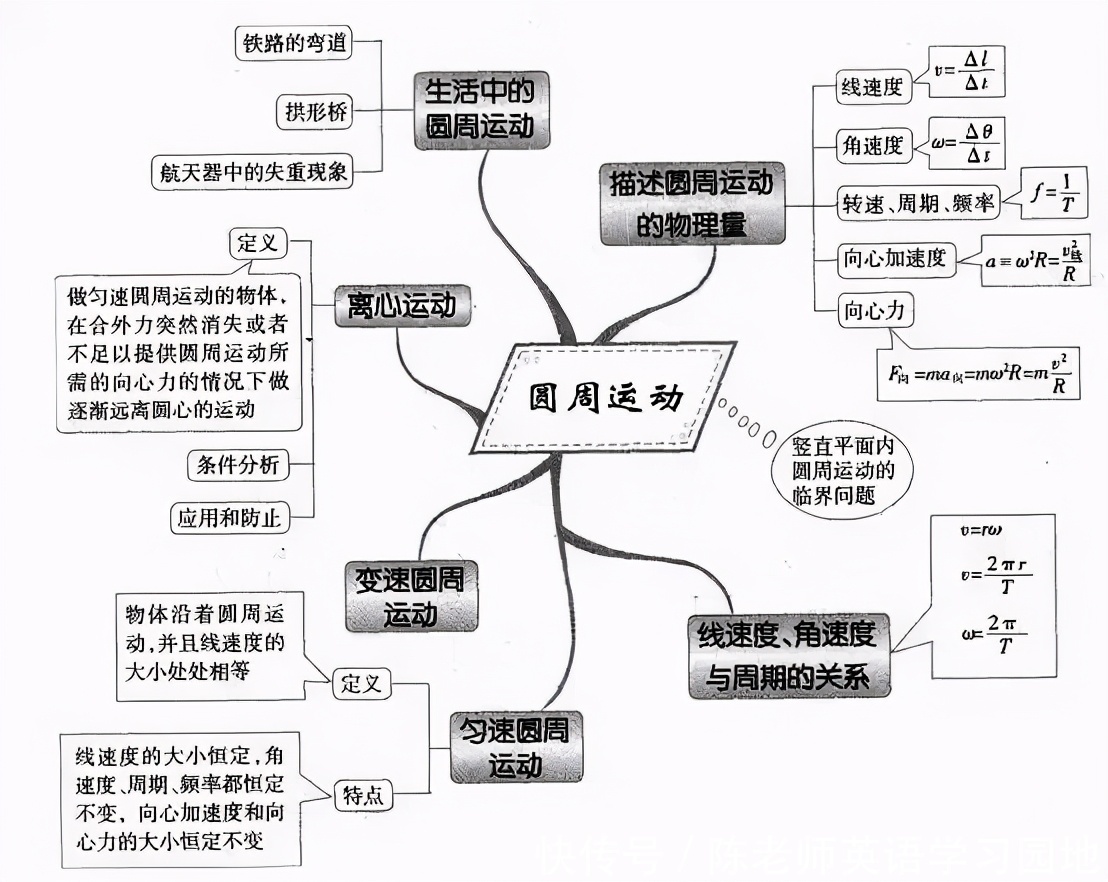 汇总|九科全！2020年高考各科思维导图全汇总，高中三年都适用！