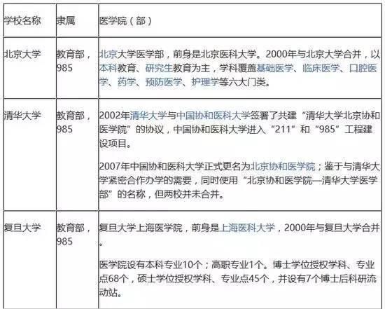 全国王牌医学专业和院校大盘点！