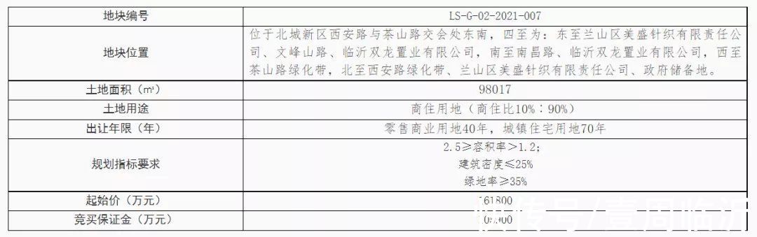 地块|40亿元起！临沂迎来一波集中土地供地，北城终于破冰