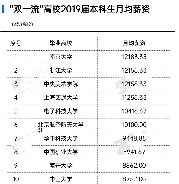 登顶|双一流大学生收入排名，南大登顶，中大第十，6所高校月薪过万