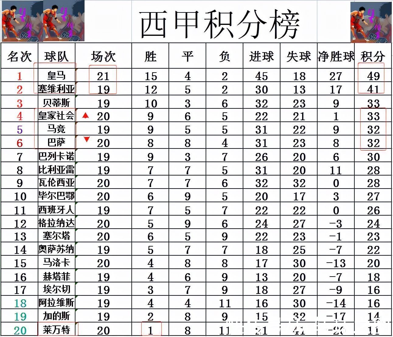 德容|西甲最新积分战报 巴萨又无力连胜再跌出前5 皇马大胜领跑皇社回前4