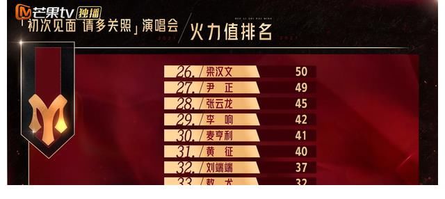 g《哥哥》首轮公演排名:林志炫第一,张智霖未进前三,霍尊遭除名