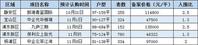 新盘|房价直击｜周成交环比下跌 热盘认购遇冷 沪第五批新盘会凉吗