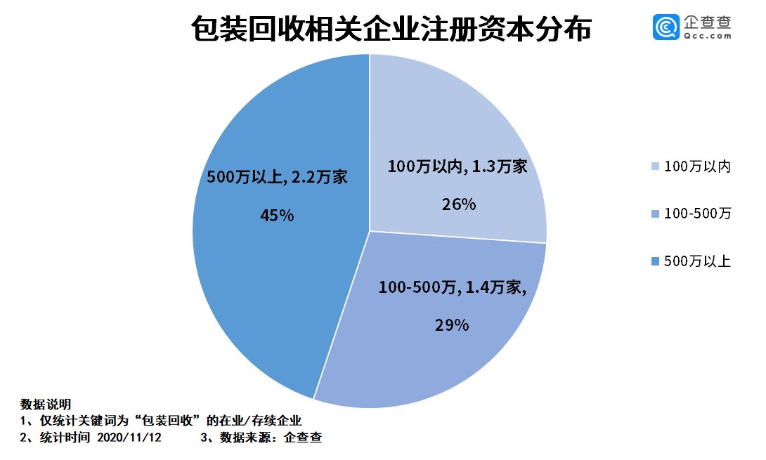 快递|快递包装废弃物激增！前三季度包装回收企业注册量同比增12%